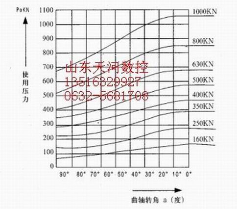 J23-10T可倾冲床曲线图