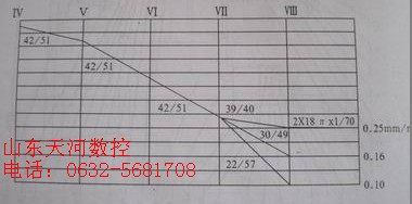 ZQ3035机械摇臂钻床主轴进给量图