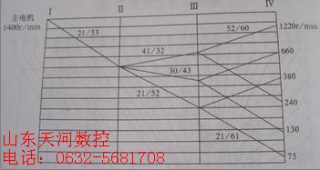 ZQ3035机械摇臂钻床主轴转速图