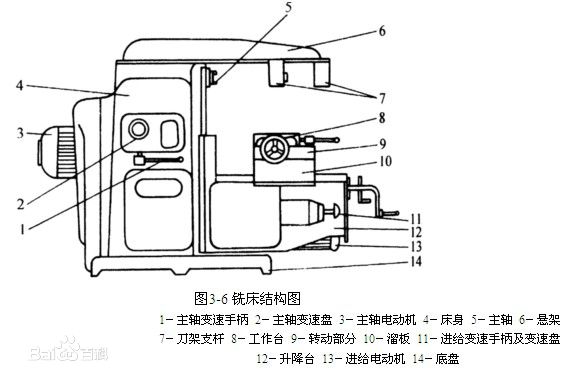 X6132万能铣床外形图