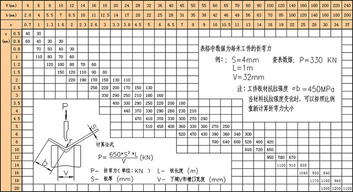 液压板料折弯机折弯力计算